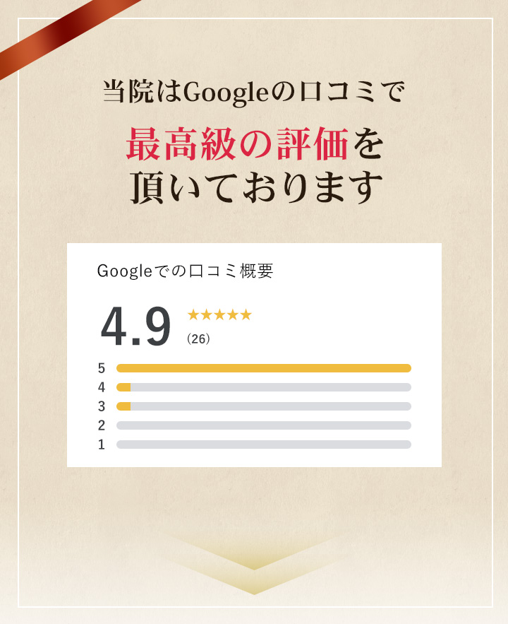 当院はGoogleの口コミ評価で最高級の評価を頂いております